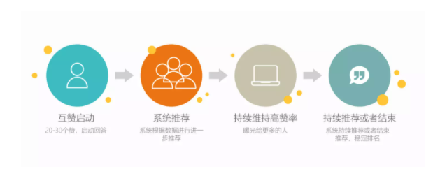 如何让你的知乎回答排名更靠前? 如何让你的知乎回答排名更靠前?