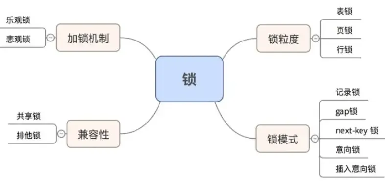 MySql各种锁机制的学习 MySql各种锁机制的学习