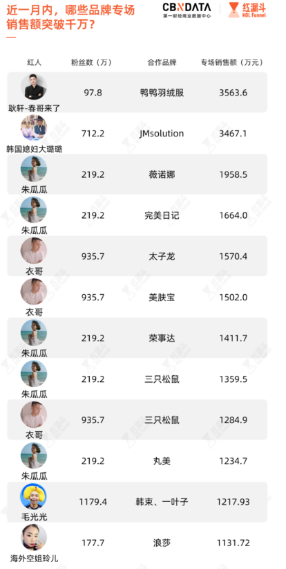 你没听过的快手广告投放的主播 人均带货950万! 你没听过的快手广告投放的主播 人均带货950万!