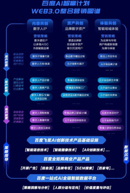 百度「AI智赢计划」| 五大专享权益助力百度广告品牌WEB3.0创新营销 百度「AI智赢计划」| 五大专享权益助力百度广告品牌WEB3.0创新营销