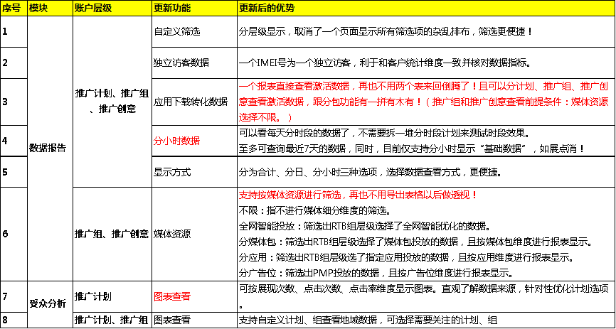 360移动推广效果评估