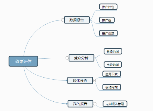 360移动推广效果评估