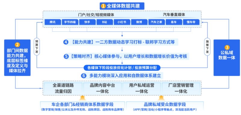 车企营销升维战,以数据为基建,迈向营销体系自治 | 腾讯广告营销 车企营销升维战,以数据为基建,迈向营销体系自治 | 腾讯广告营销