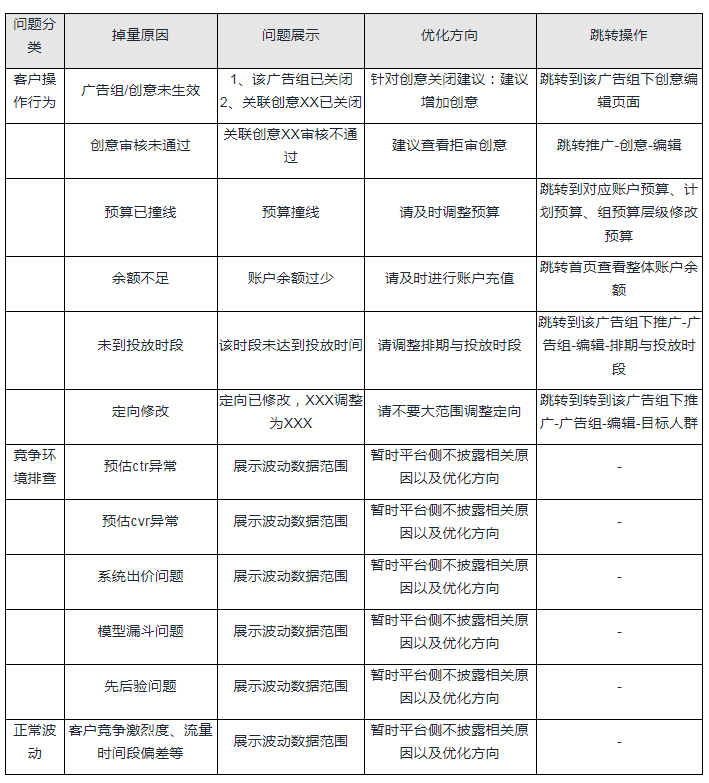 快手广告平台：投放诊断-掉量诊断