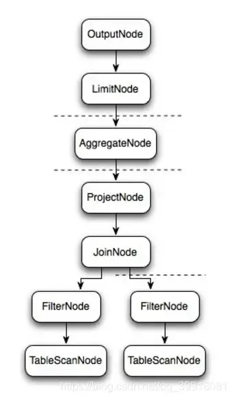 「分布式技术专题」剖析一个SQL的解析及执行过程 「分布式技术专题」剖析一个SQL的解析及执行过程
