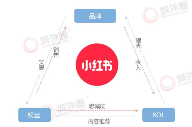 小红书竞价搜索广告推广需要花多少钱才能有效果? 小红书竞价搜索广告推广需要花多少钱才能有效果?
