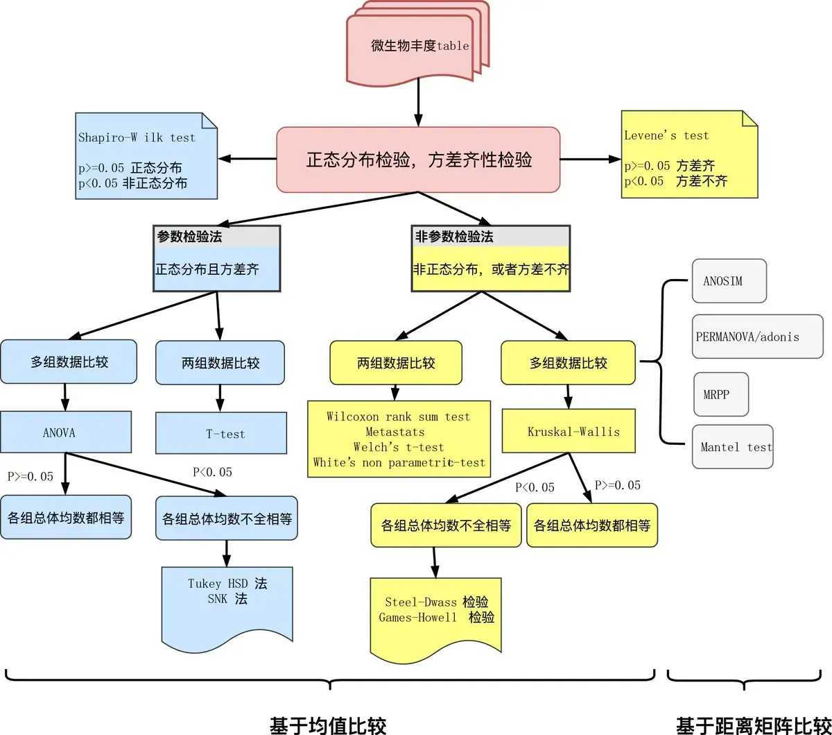 差异分析的检验方法 差异分析的检验方法