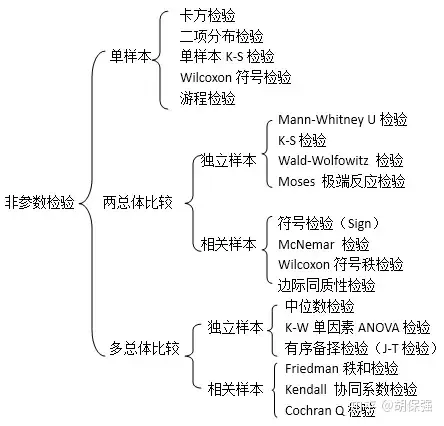 差异分析的检验方法 差异分析的检验方法
