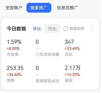 百度营销平台：【百度营销手机版】”今日数据“ 增加转化和对比数据-全流量上线