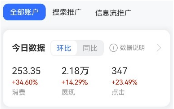 百度营销平台：【百度营销手机版】”今日数据“ 增加转化和对比数据-全流量上线