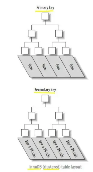 mysql索引回表、索引覆盖、索引下推 mysql索引回表、索引覆盖、索引下推