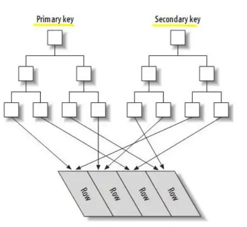 mysql索引回表、索引覆盖、索引下推 mysql索引回表、索引覆盖、索引下推