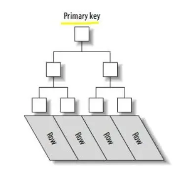 mysql索引回表、索引覆盖、索引下推 mysql索引回表、索引覆盖、索引下推