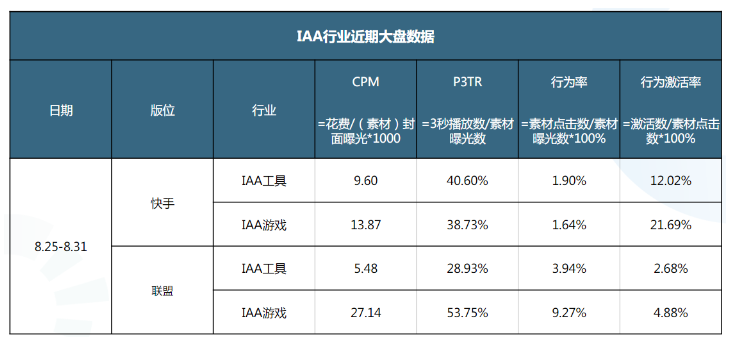 快手广告投放:IAA行业秒级素材风向标21年8月《NO.2》 快手广告投放:IAA行业秒级素材风向标21年8月《NO.2》