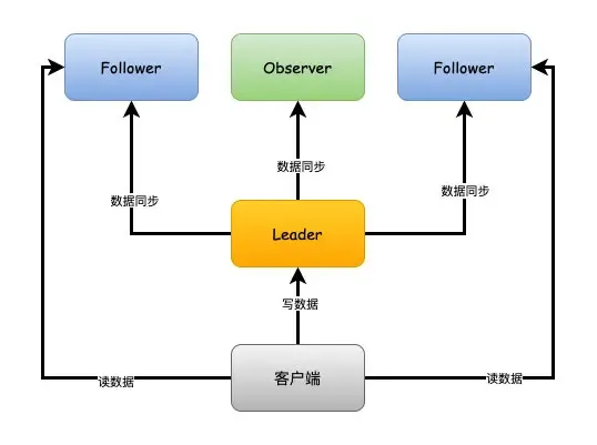 《我想进大厂》之Zookeeper夺命连环9问 《我想进大厂》之Zookeeper夺命连环9问