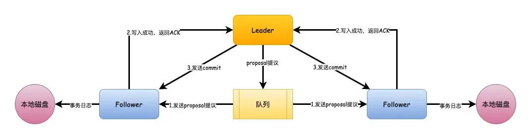 《我想进大厂》之Zookeeper夺命连环9问 《我想进大厂》之Zookeeper夺命连环9问