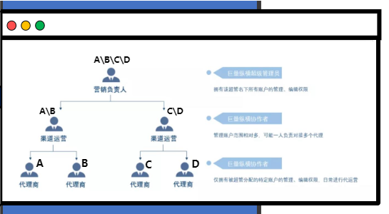 为什么要实现多个快手广告账户的管理? 为什么要实现多个快手广告账户的管理?