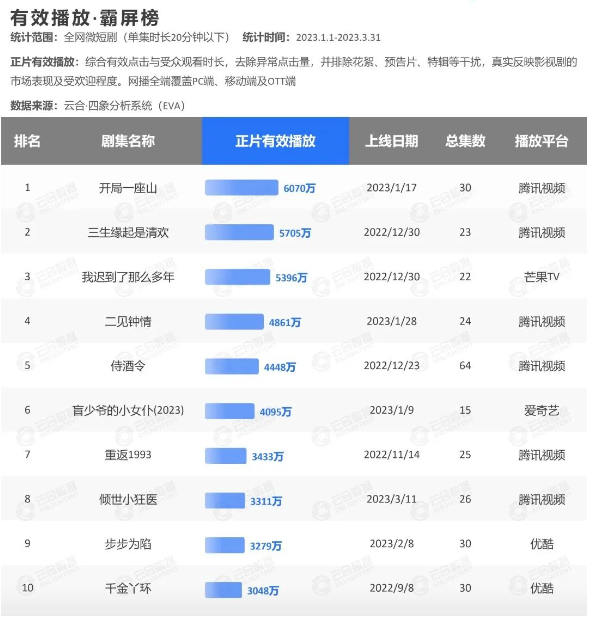腾讯广告:步入「细分·多元」时代的微短剧,「创新+深耕」成为关键词 腾讯广告:步入「细分·多元」时代的微短剧,「创新+深耕」成为关键词