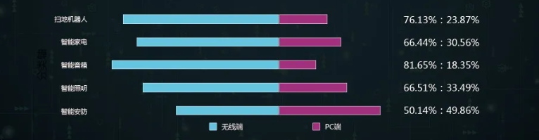 智能家居行业在百度的用户关注度如何？怎样开拓新的营销机会？