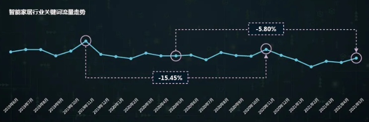 智能家居行业在百度的用户关注度如何？怎样开拓新的营销机会？