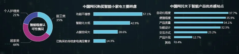 智能家居行业在百度的用户关注度如何？怎样开拓新的营销机会？