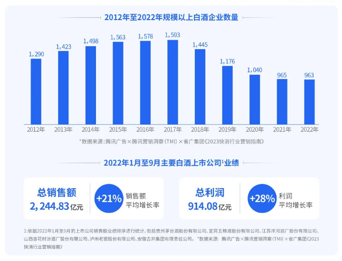 破解快消行业营销焦虑！创新腾讯广告营销模式解锁新增长