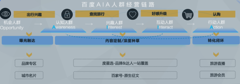 百度广告全链路营销解决方案