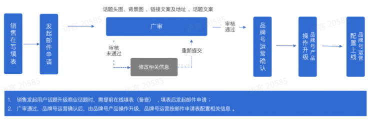 快手品牌推广时,物料审核的常见问题有哪些? 快手品牌推广时,物料审核的常见问题有哪些?