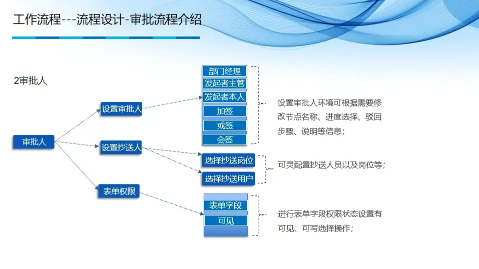 基于java+vue.js的国产新款开源的工作流引擎系统 基于java+vue.js的国产新款开源的工作流引擎系统