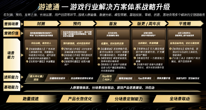 腾讯广告正式发布游速通:穿越周期,全面增长 腾讯广告正式发布游速通:穿越周期,全面增长