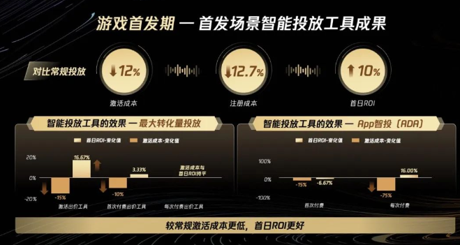 腾讯广告正式发布游速通:穿越周期,全面增长 腾讯广告正式发布游速通:穿越周期,全面增长