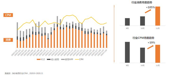 教育行业11月报告终版 | 快手广告平台 教育行业11月报告终版 | 快手广告平台
