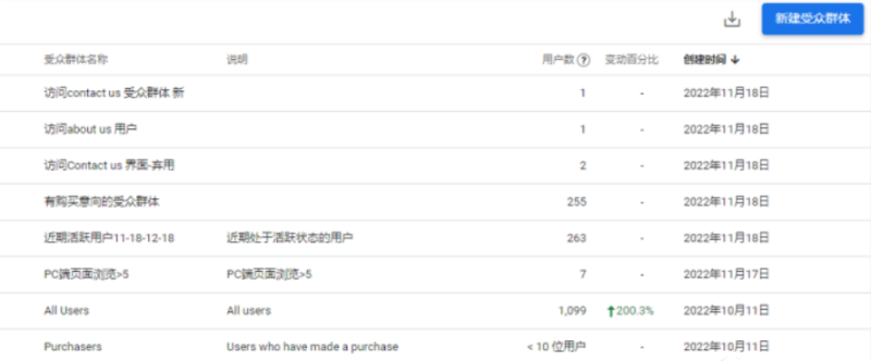 展示广告这5种受众,你get到了么? | 谷歌展示广告 展示广告这5种受众,你get到了么? | 谷歌展示广告