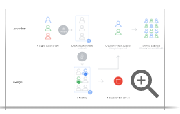 Google搜索广告:吸引受众群体-目标客户匹配功能隐私和安全 Google搜索广告:吸引受众群体-目标客户匹配功能隐私和安全