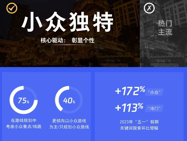 腾信营销:解析2023旅行消费新变化,小众目的地更受热捧 腾信营销:解析2023旅行消费新变化,小众目的地更受热捧