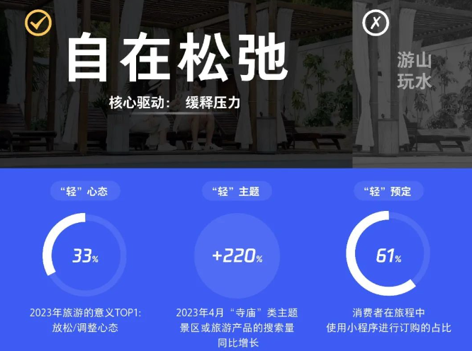 腾信营销:解析2023旅行消费新变化,小众目的地更受热捧 腾信营销:解析2023旅行消费新变化,小众目的地更受热捧