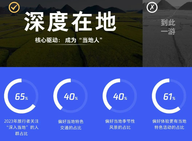 腾信营销:解析2023旅行消费新变化,小众目的地更受热捧 腾信营销:解析2023旅行消费新变化,小众目的地更受热捧