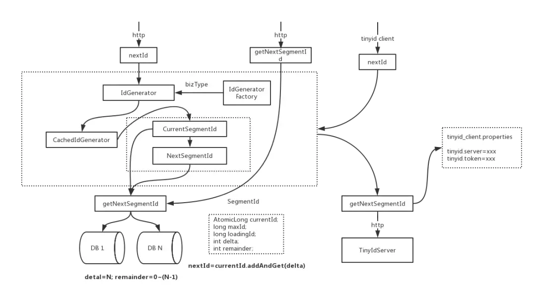 太赞了!滴滴开源了一套分布式ID的生成系统… 太赞了!滴滴开源了一套分布式ID的生成系统…