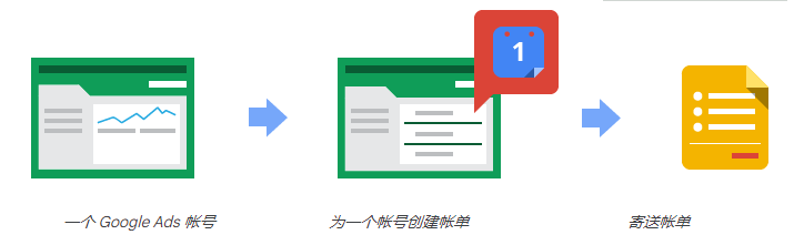 Google广告后台:多个账户或大型账户-付款资料关联类型和权限简介 Google广告后台:多个账户或大型账户-付款资料关联类型和权限简介