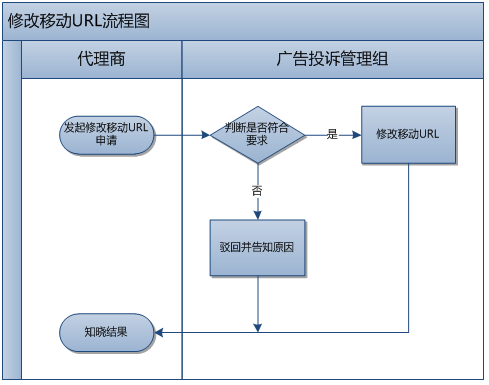 360广告客户移动端风险管理部业务流程