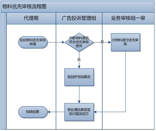 360广告客户移动端风险管理部业务流程