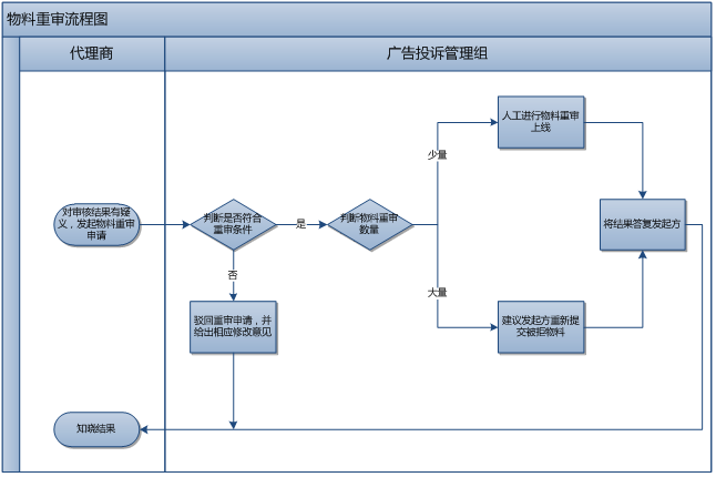 360广告客户移动端风险管理部业务流程