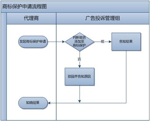 360广告客户移动端风险管理部业务流程