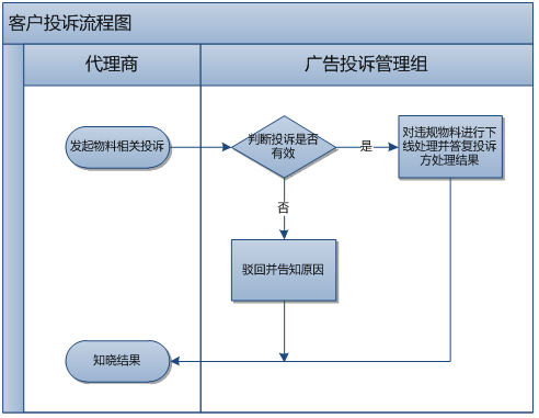360广告客户移动端风险管理部业务流程