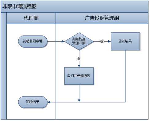360广告客户移动端风险管理部业务流程