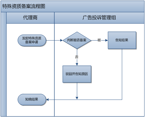 360广告客户移动端风险管理部业务流程