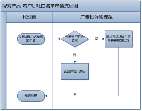 360广告客户移动端风险管理部业务流程