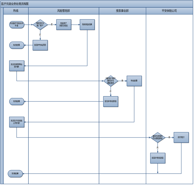 360广告客户移动端风险管理部业务流程