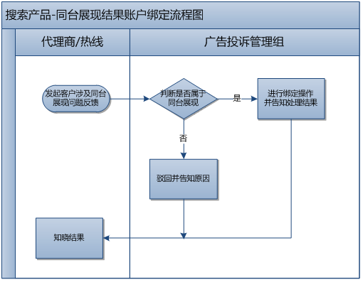 360广告客户移动端风险管理部业务流程