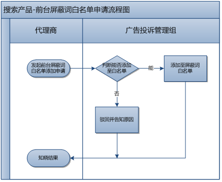 360广告客户移动端风险管理部业务流程